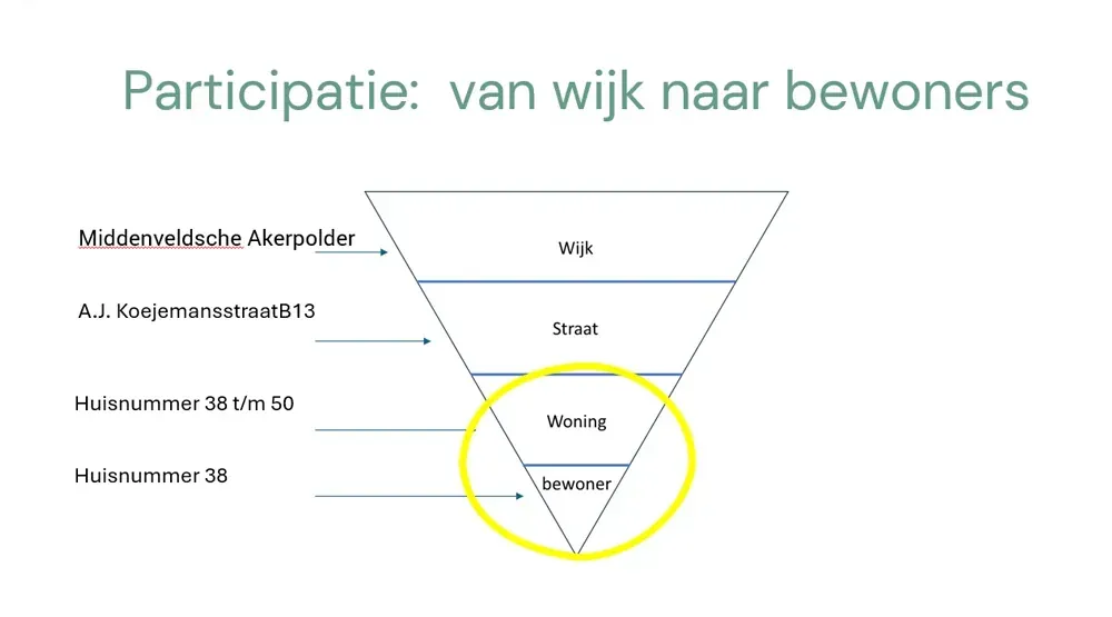 Vogeldorp Participatietraject - foto 2
